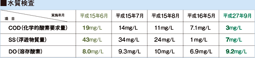 水質検査
