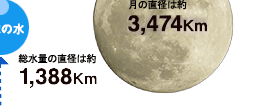 n̐ʂ̒a͖1,388Km@̒a͖3,474Km