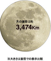 ̒a͖3,474Km 傫͒ał̕\r