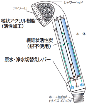 素粒子シャワー、シャワー用カートリッジ